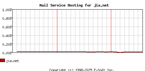 jia.net MX Hosting Market Share Graph