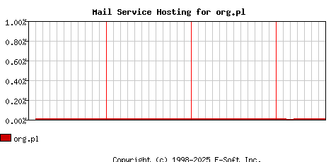 org.pl MX Hosting Market Share Graph