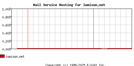 lumison.net MX Hosting Market Share Graph