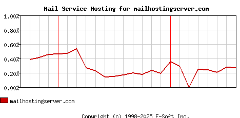 mailhostingserver.com MX Hosting Market Share Graph