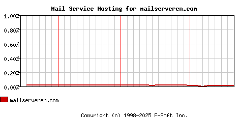 mailserveren.com MX Hosting Market Share Graph