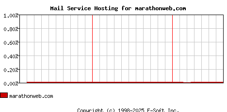 marathonweb.com MX Hosting Market Share Graph