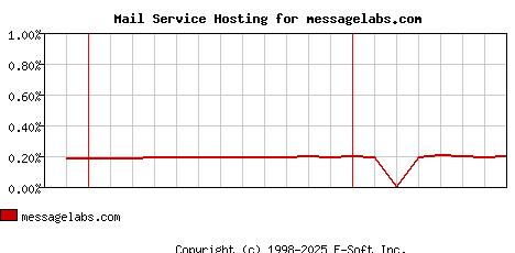 messagelabs.com MX Hosting Market Share Graph