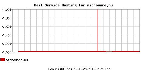 microware.hu MX Hosting Market Share Graph