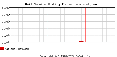 national-net.com MX Hosting Market Share Graph