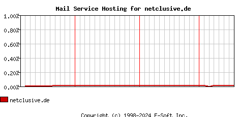 netclusive.de MX Hosting Market Share Graph