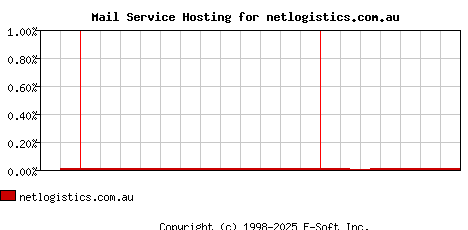 netlogistics.com.au MX Hosting Market Share Graph