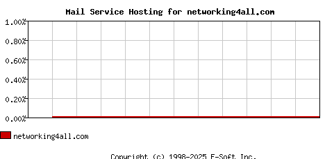 networking4all.com MX Hosting Market Share Graph