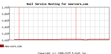 new-core.com MX Hosting Market Share Graph