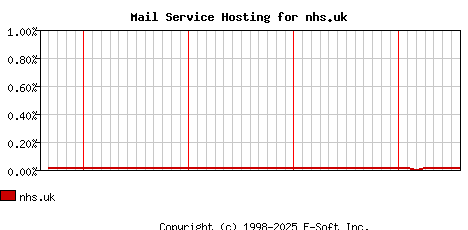 nhs.uk MX Hosting Market Share Graph