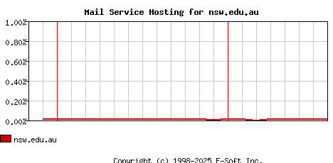 nsw.edu.au MX Hosting Market Share Graph