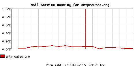 smtproutes.org MX Hosting Market Share Graph