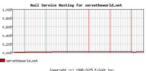 servetheworld.net MX Hosting Market Share Graph