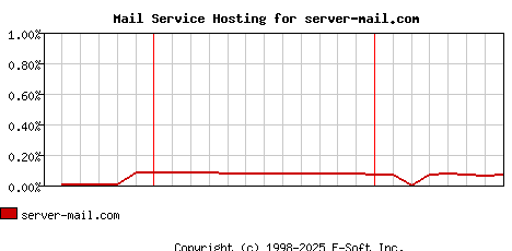 server-mail.com MX Hosting Market Share Graph