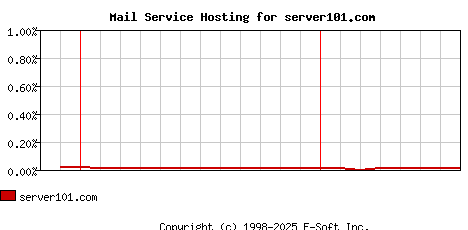 server101.com MX Hosting Market Share Graph