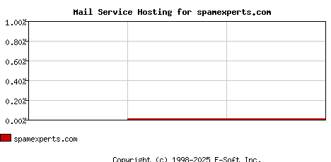 spamexperts.com MX Hosting Market Share Graph