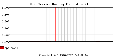 spd.co.il MX Hosting Market Share Graph