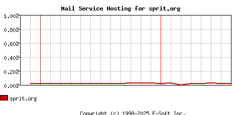 sprit.org MX Hosting Market Share Graph