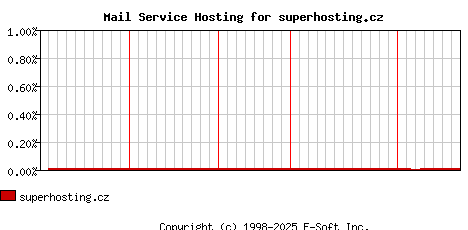 superhosting.cz MX Hosting Market Share Graph