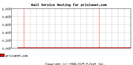 privianet.com MX Hosting Market Share Graph