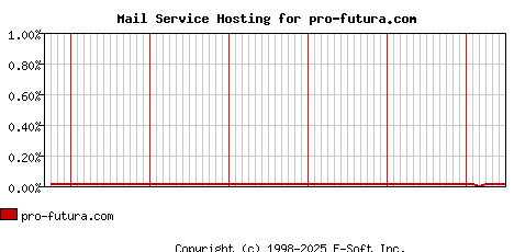 pro-futura.com MX Hosting Market Share Graph