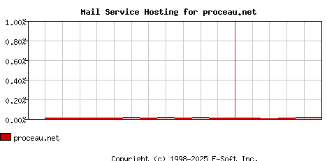 proceau.net MX Hosting Market Share Graph