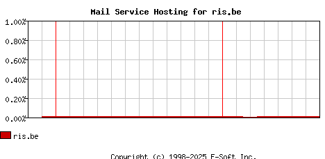 ris.be MX Hosting Market Share Graph