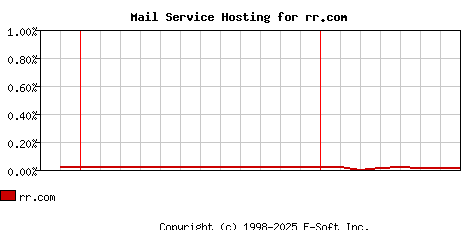 rr.com MX Hosting Market Share Graph