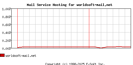 worldsoft-mail.net MX Hosting Market Share Graph