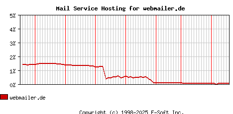 webmailer.de MX Hosting Market Share Graph