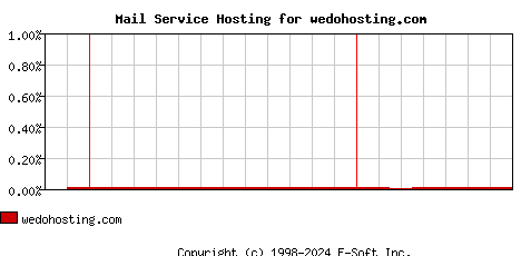 wedohosting.com MX Hosting Market Share Graph