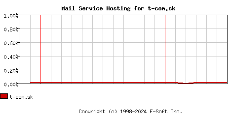 t-com.sk MX Hosting Market Share Graph