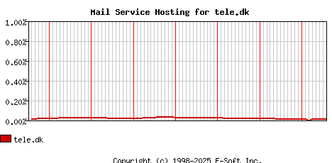 tele.dk MX Hosting Market Share Graph