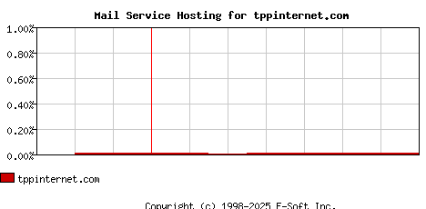 tppinternet.com MX Hosting Market Share Graph