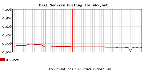 uk2.net MX Hosting Market Share Graph