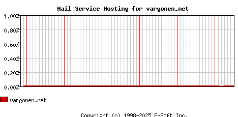vargonen.net MX Hosting Market Share Graph