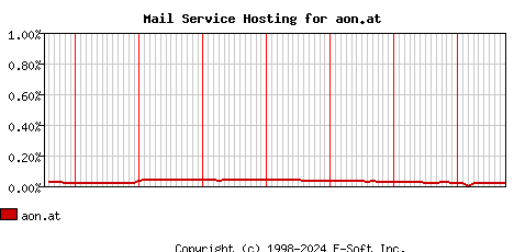 aon.at MX Hosting Market Share Graph
