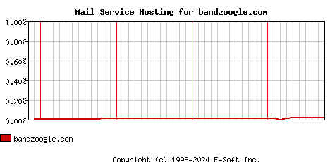 bandzoogle.com MX Hosting Market Share Graph