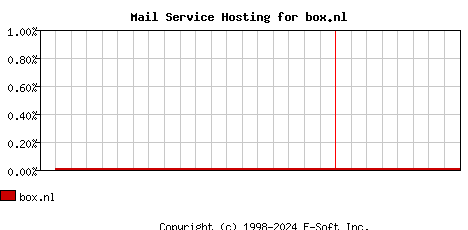 box.nl MX Hosting Market Share Graph