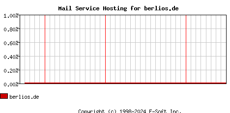 berlios.de MX Hosting Market Share Graph