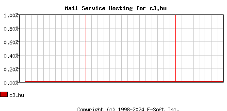 c3.hu MX Hosting Market Share Graph