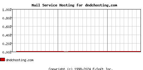 dndchosting.com MX Hosting Market Share Graph