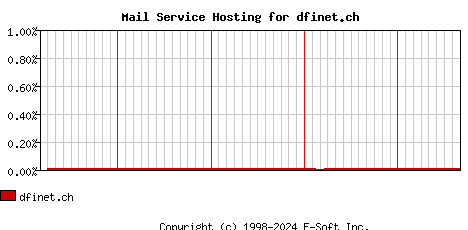 dfinet.ch MX Hosting Market Share Graph