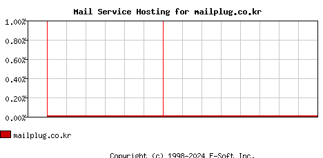 mailplug.co.kr MX Hosting Market Share Graph