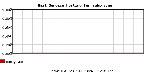 subsys.no MX Hosting Market Share Graph