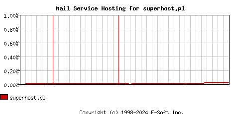 superhost.pl MX Hosting Market Share Graph