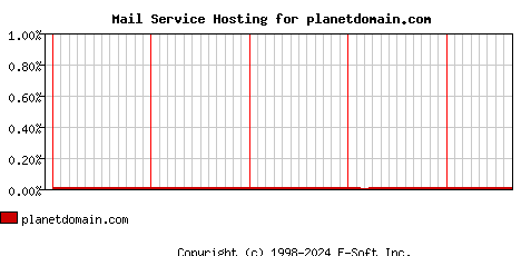 planetdomain.com MX Hosting Market Share Graph