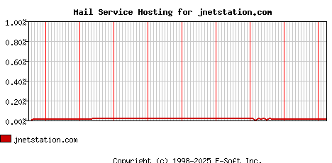 jnetstation.com MX Hosting Market Share Graph