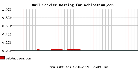 webfaction.com MX Hosting Market Share Graph