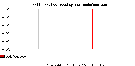 vodafone.com MX Hosting Market Share Graph